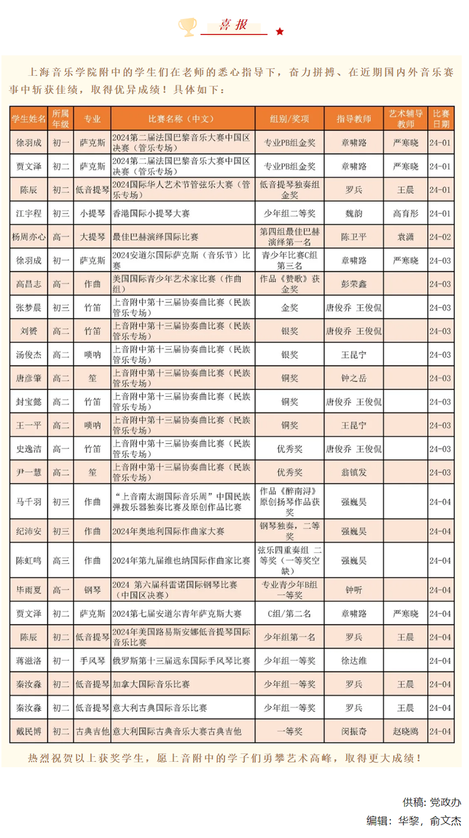 喜报！2024年意昂5登录网学生近期获奖信息（部分）